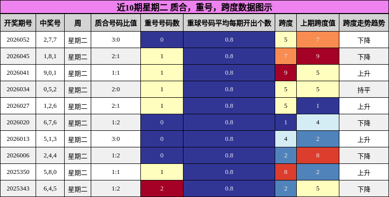 近10期星期二 质合，重号，跨度数据图示