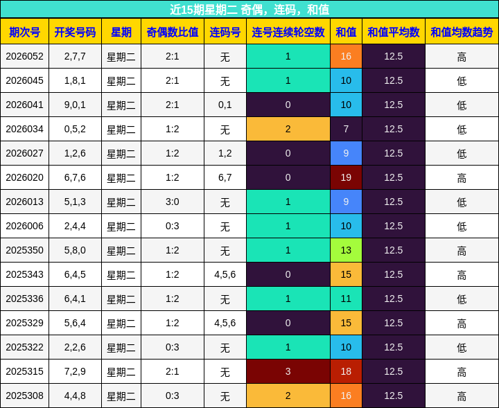近15期星期二 奇偶，连码，和值