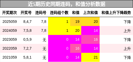 连码分析，和值分析