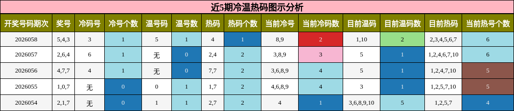 近5期冷温热码图示分析