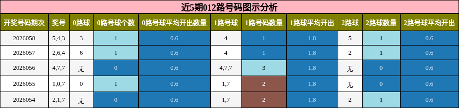 近5期012路号码图示分析