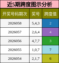 近5期跨度图示分析