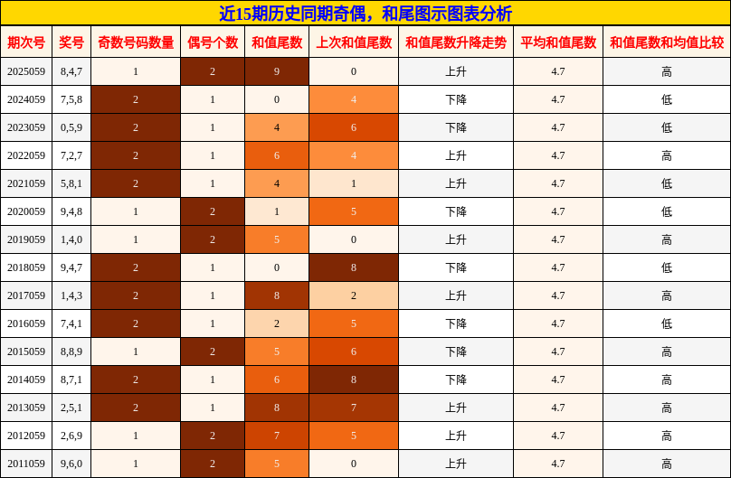 奇偶分析，和尾分析