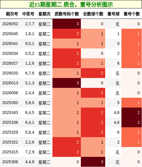 近15期星期二 质合，重号分析图示