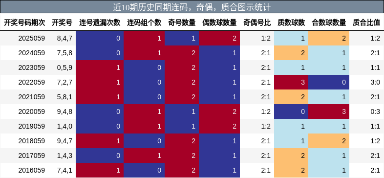 连码分析，奇偶分析，质合分析