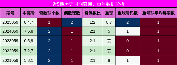 奇偶分析，重号分析