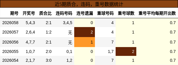 近5期质合，连码，重号数据统计