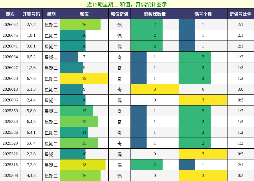 和值分析，奇偶分析