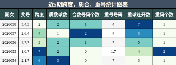 跨度分析，质合分析，重号分析