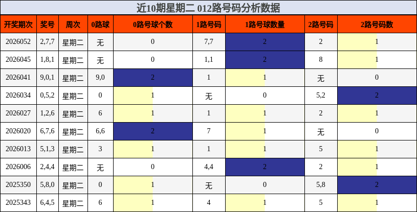 近10期星期二 012路号码分析数据