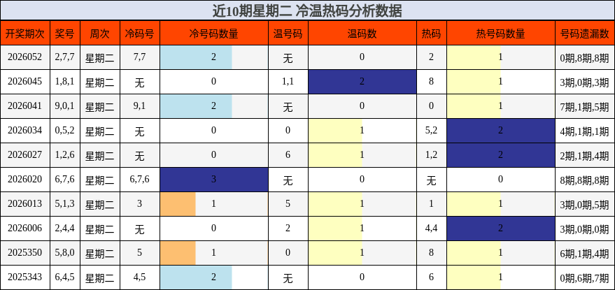 近10期星期二 冷温热码分析数据
