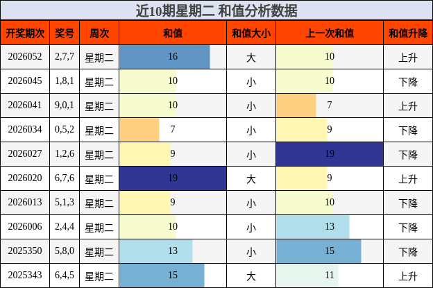 近10期星期二 和值分析数据
