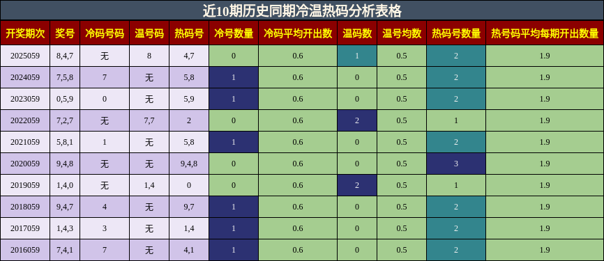 近10期历史同期冷温热码分析表格