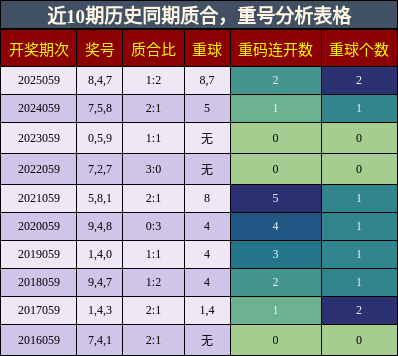 近10期历史同期质合，重号分析表格