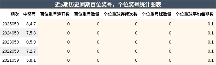 百位奖号分析，个位奖号分析
