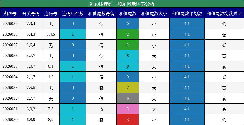 连码分析，和尾分析