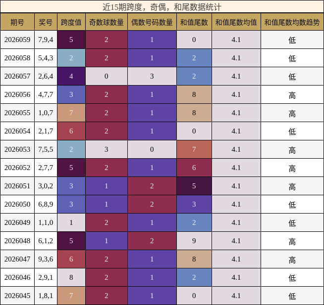 跨度分析，奇偶分析，和尾分析