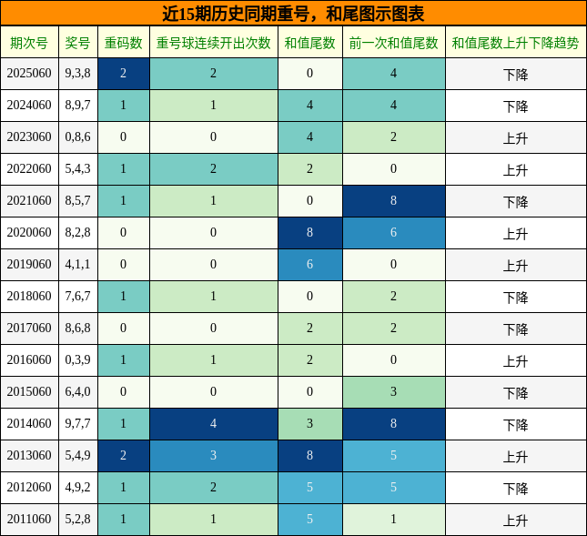 重号分析，和尾分析