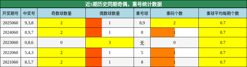 奇偶分析，重号分析
