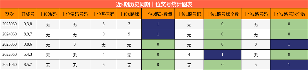 近5期历史同期十位奖号统计图表