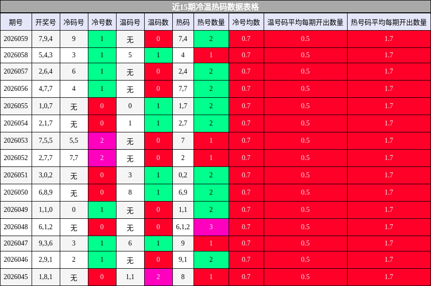 近15期冷温热码数据表格