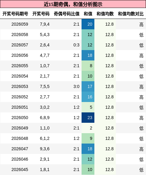 奇偶分析，和值分析
