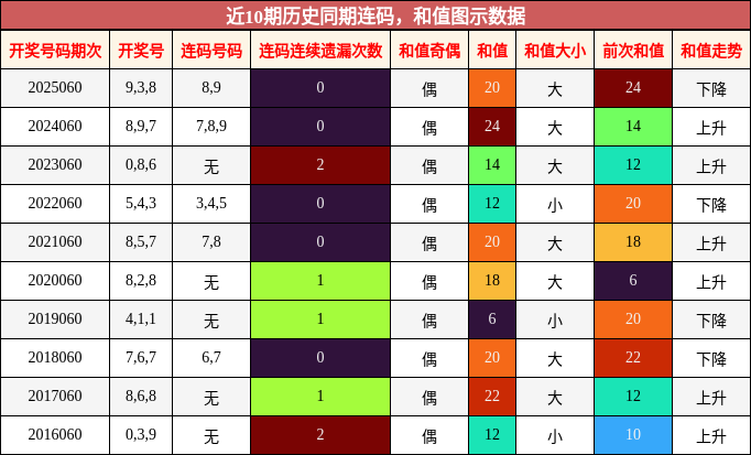 连码分析，和值分析