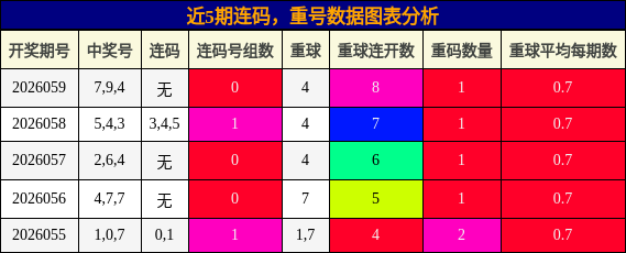 连码分析，重号分析
