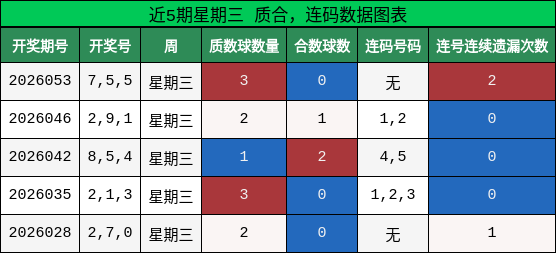 近5期星期三 质合，连码数据图表