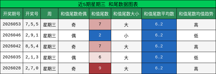 近5期星期三 和尾数据图表