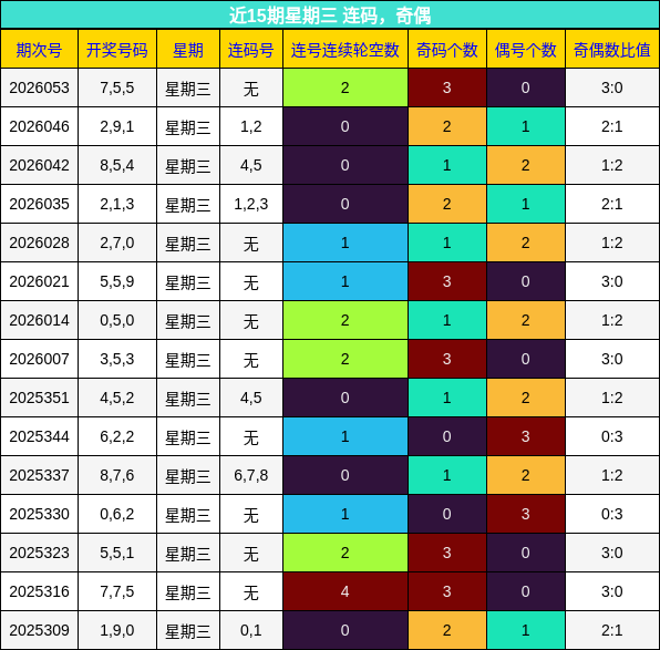 连码分析，奇偶分析