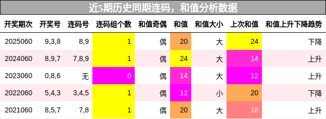 连码分析，和值分析