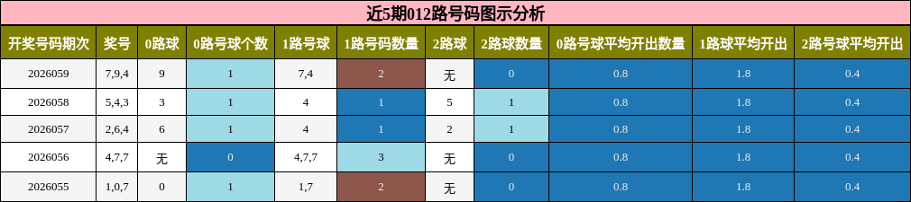 近5期012路号码图示分析