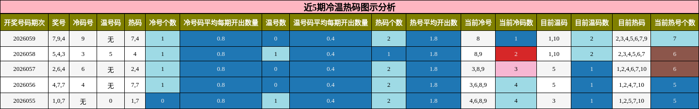 近5期冷温热码图示分析