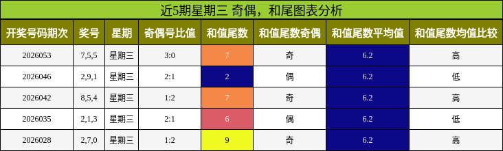 奇偶分析，和尾分析