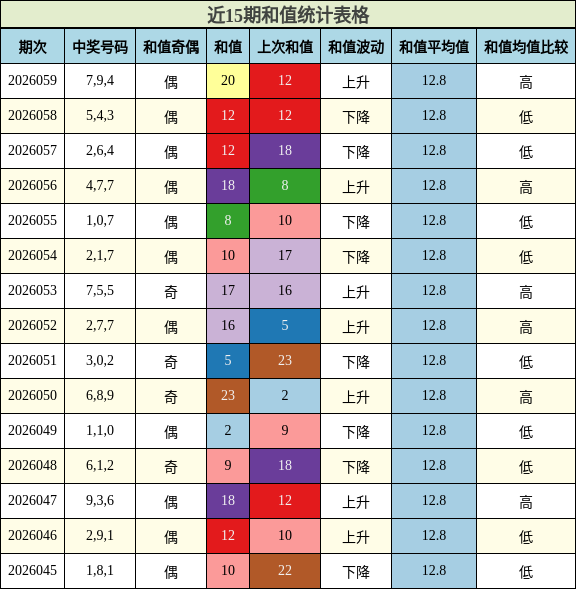 近15期和值统计表格