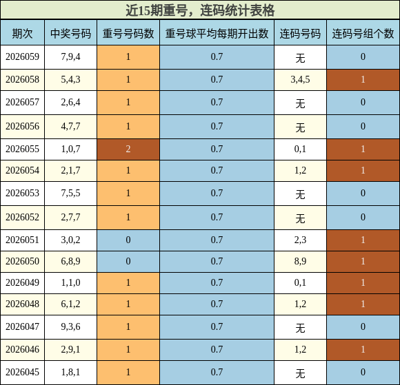 近15期重号，连码统计表格