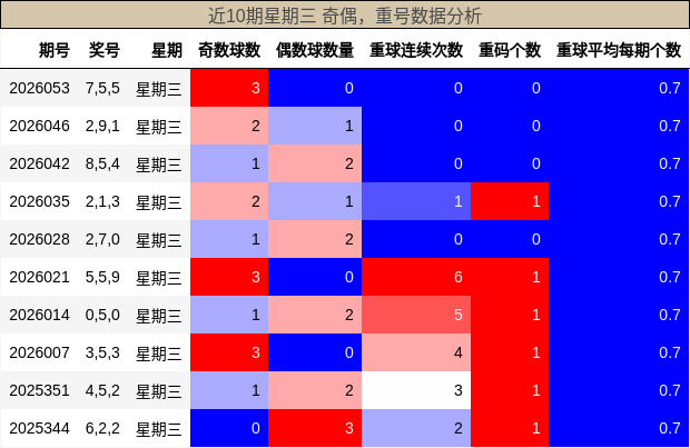 奇偶分析，重号分析