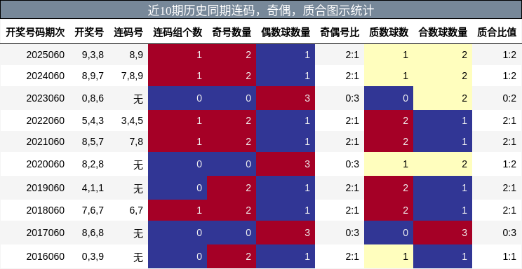 连码分析，奇偶分析，质合分析