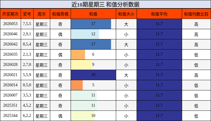 近10期星期三 和值分析数据