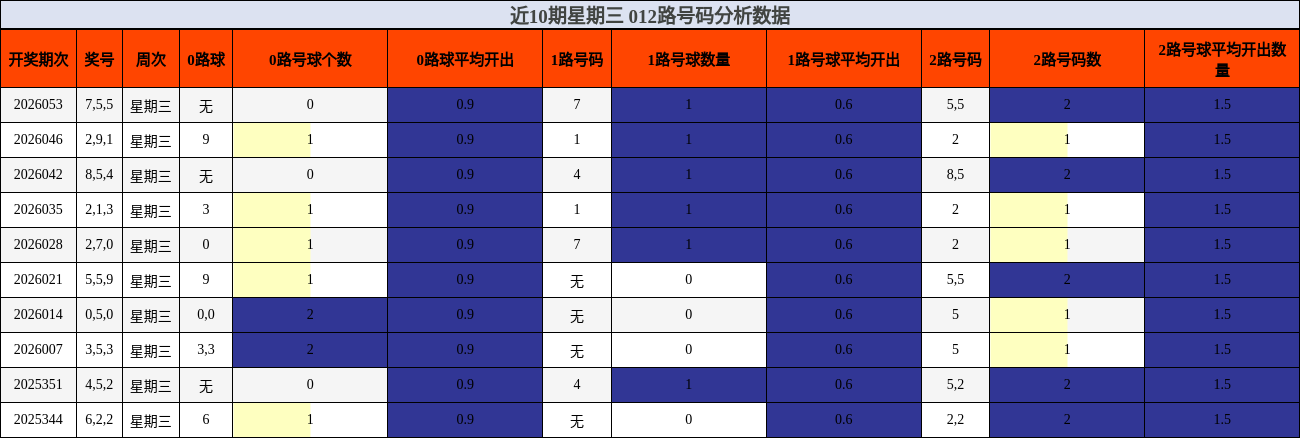 近10期星期三 012路号码分析数据
