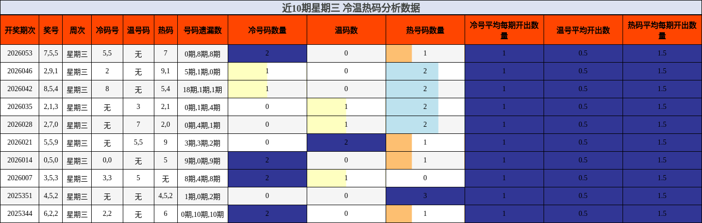 近10期星期三 冷温热码分析数据