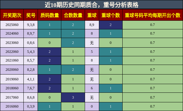 质合分析，重号分析