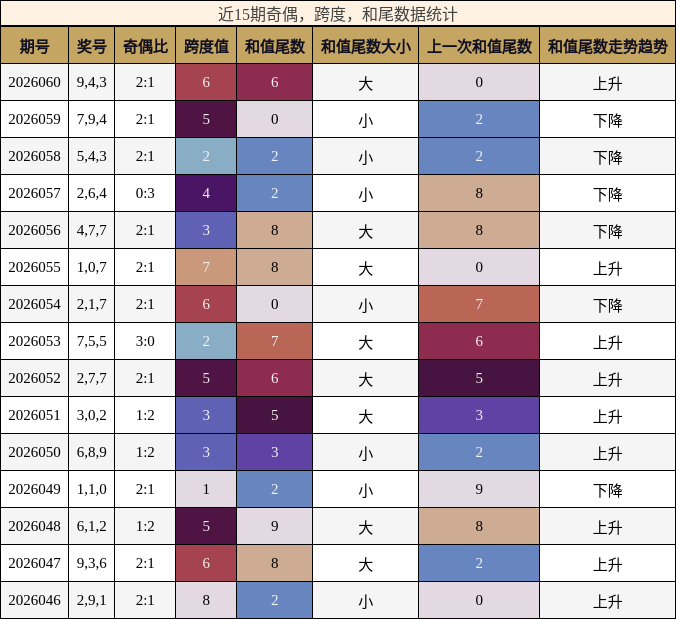 奇偶分析，跨度分析，和尾分析