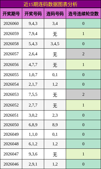 近15期连码数据图表分析