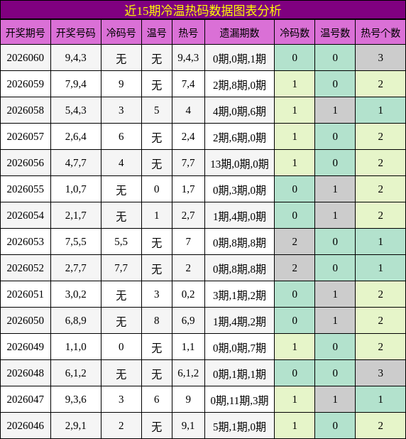 近15期冷温热码数据图表分析