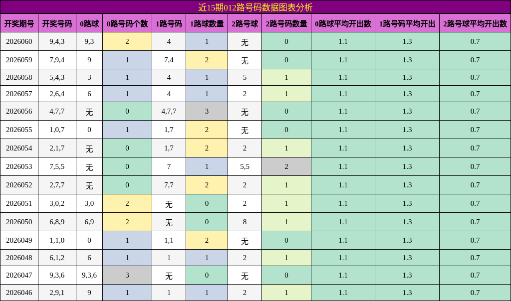 近15期012路号码数据图表分析