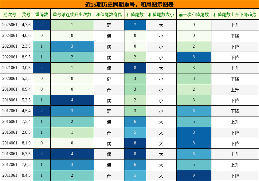 重号分析，和尾分析