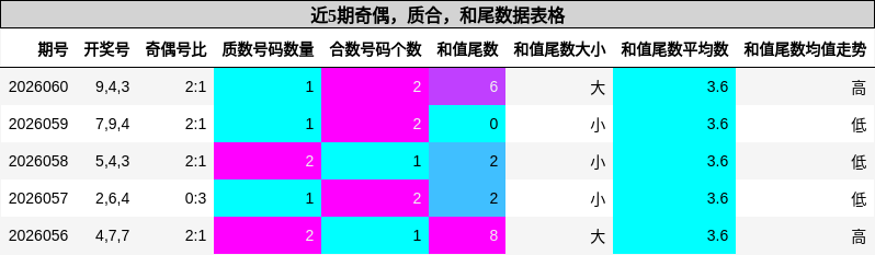 奇偶分析，质合分析，和尾分析