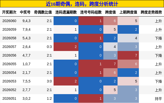奇偶分析，连码分析，跨度分析